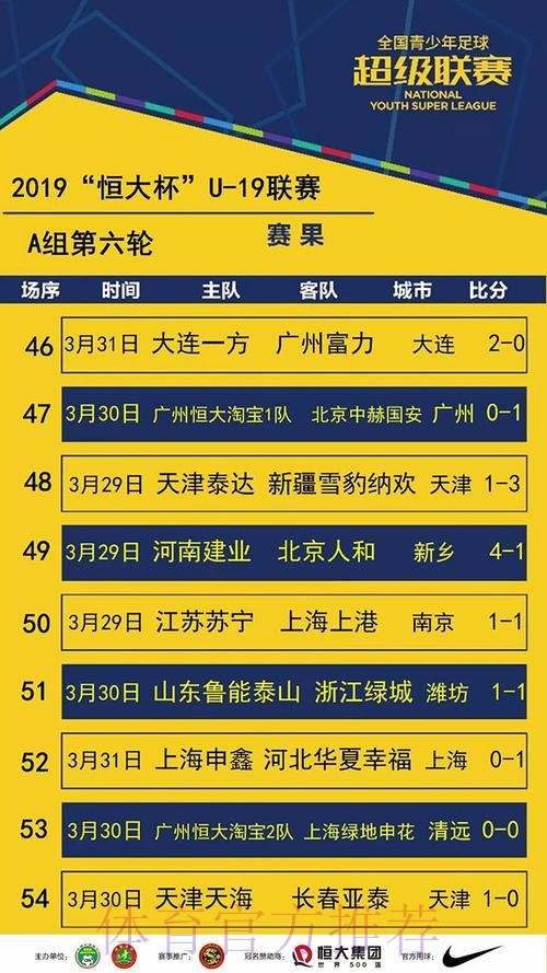 不藏锋芒- 青超联赛“恒大杯”U19A第六轮 积分榜前三名皆战平